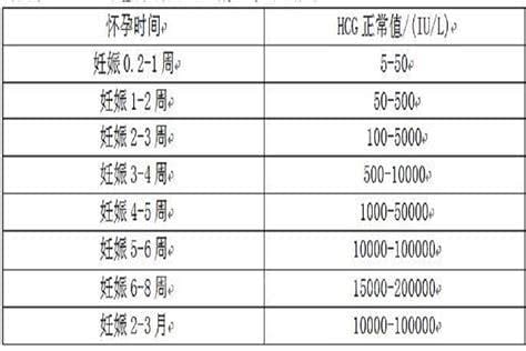 hcg的正常值是多少