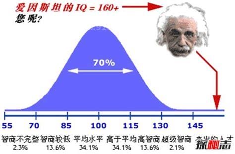 智商多少算正常