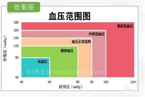 正常高压是多少范围