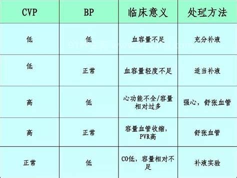 cvp正常值及临床意义,正常值是6-13