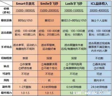 近视眼手术价格一览表2023，5种近视手术价格介绍优质