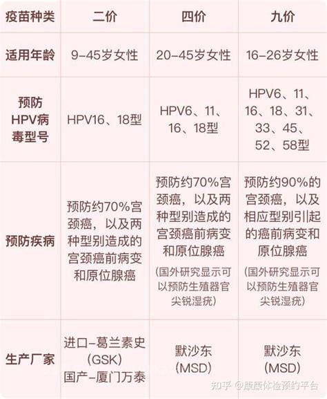 二价四价九价区别价格一览表最新，二价疫苗354元／针(九价最高)优质