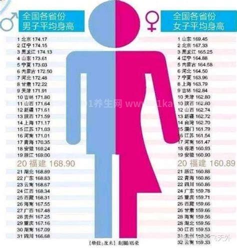 2023中国人平均身高是多少米，目前男169.7cm女158cm优质