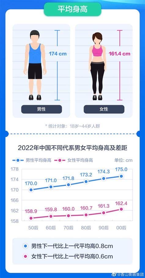 2023全国男性平均身高，大概身高169.7cm（官方数据）优质