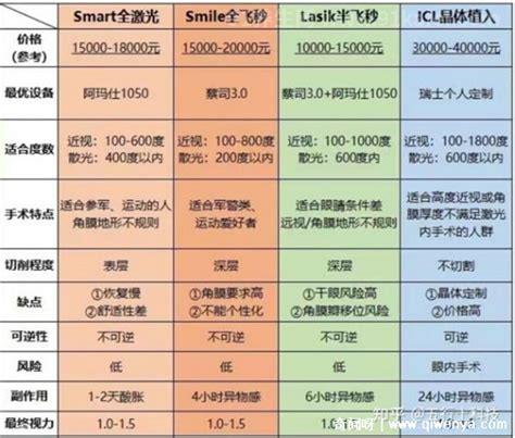 近视手术价格一览表2023年，半飞秒手术至少12000元（5种类型价格）优质