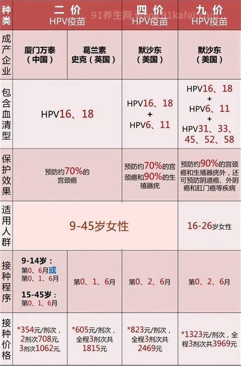 最新二价四价九价区别价格一览表，四价一针600元优质