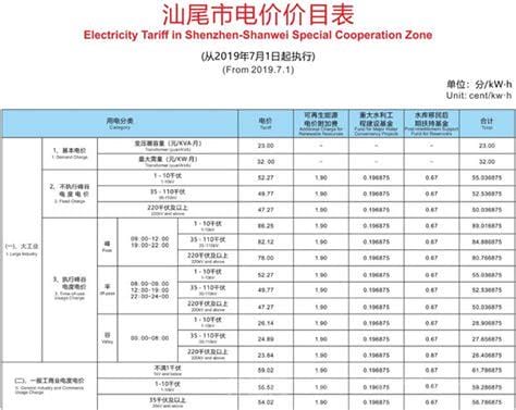 2022多少钱一度电，2022电费最新收费标准(存在地域差异)