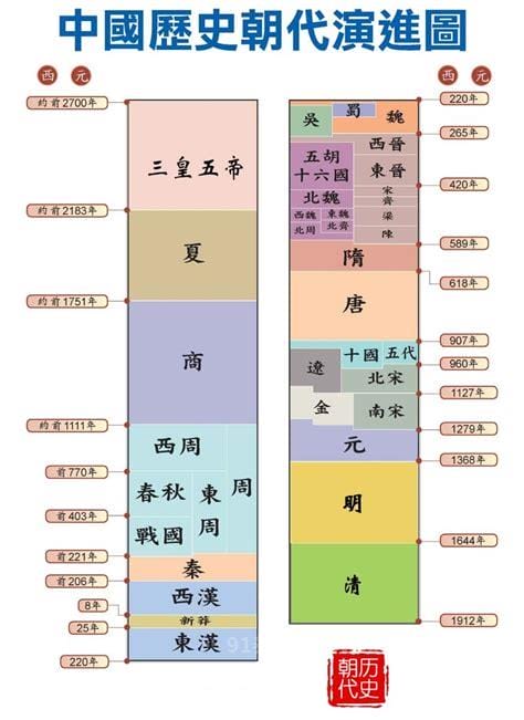 中国的朝代顺序顺口溜，唐尧虞舜夏商周(附各朝代简介)