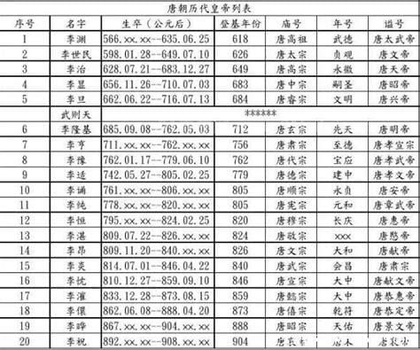 唐朝历代国君一览表在位时间，唐朝22位皇帝列表