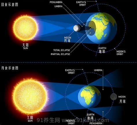 血月是怎么形成的，原因是光线的变化(只有红光能折射到月球表面)