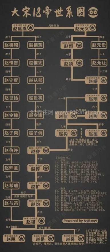 宋朝历代国君一览表，分为北宋和南宋(共经历十八位帝王)