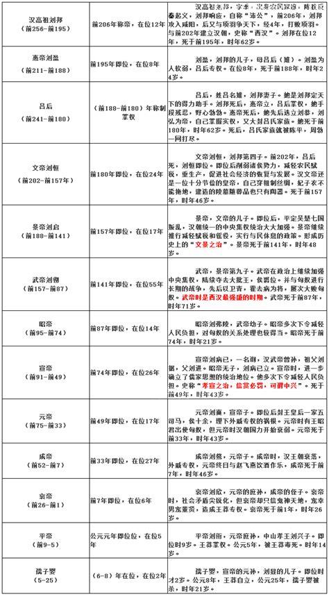 汉朝历代帝王一览表，汉朝29位皇帝顺序列表(附带谥号/陵寝)