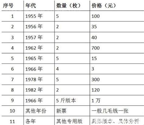 1966粮票回收价格2023，1966粮票收藏价格表(回收价2到100元)