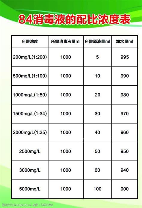 84消毒液的正确配比表，84液的配制及用法(有效清除室内病毒)