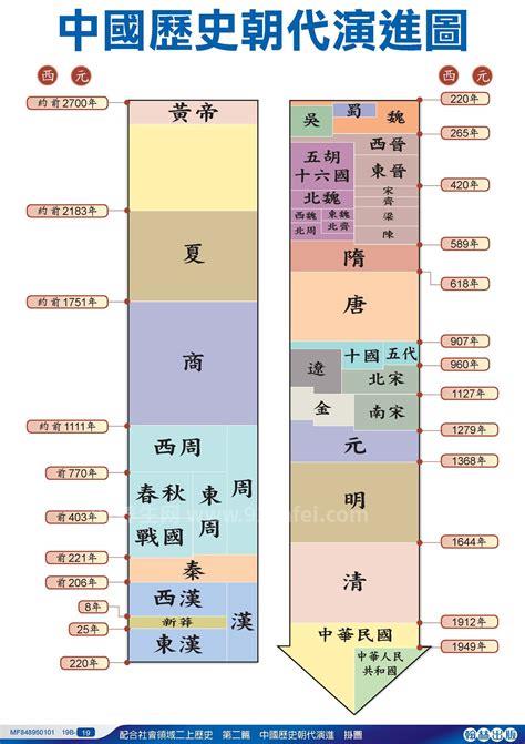 24个朝代顺序表，顺口溜口诀表(秒记)