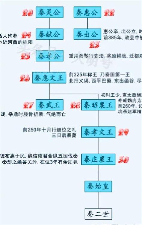 秦国历代国君及姓名，三十八位君王列表(生平简介)