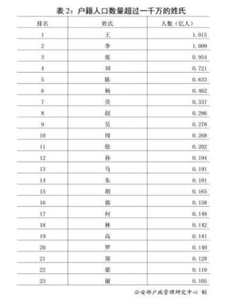 王姓人口数量2022，目前已超1亿人(为16个省市第一大姓)