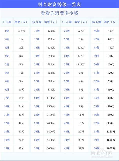 抖音1到60级价格表，抖音等级价格对照表最新(最高等级需两千万元)