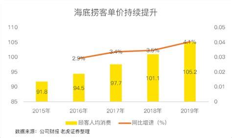 海底捞人均消费多少钱一位2023，人均消费100元左右(服务理念人性化)