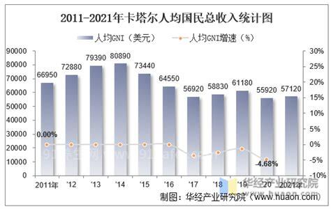 卡塔尔人均GDP2022，卡塔尔人均gdp为什么这么高(人均GDP6.2万美元)