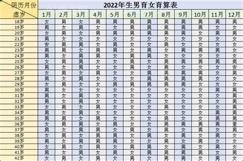 生男生女清宫图2022年推算表，根据怀孕月份准确算男女(附公式算法)