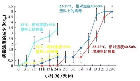 新冠病毒常温下存活多长时间，可在钞