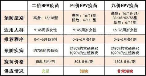 四价疫苗三针一共多少钱，2469元附二价四价九价价格一览表