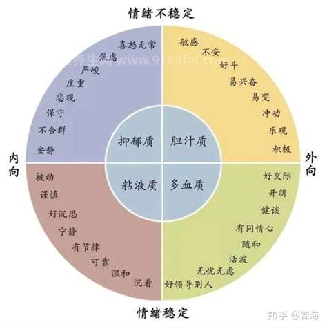 心理学的四种气质类型是什么，多血质