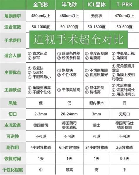 近视手术价格一览表，6千-3万元不等(看看你适合哪种)