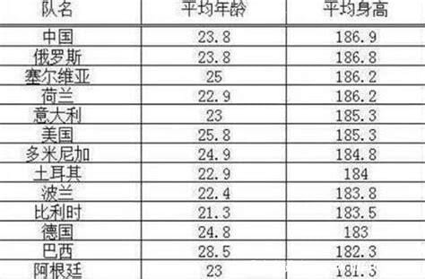 中国女排身高一览表，平均身高186.9cm以上(最高2.01米)