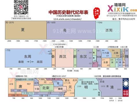 中国朝代顺序完整表，24个朝代详细顺