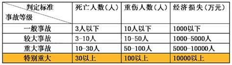 火灾事故划分为几个等级-江苏一工