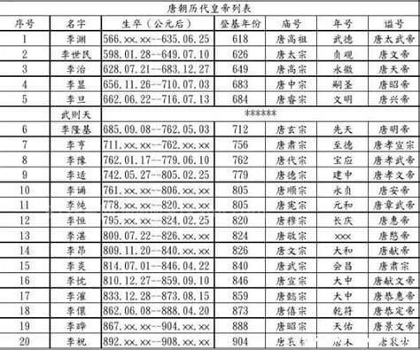 唐朝历代国君一览表 21位皇帝历代最多（唐少帝在位17天）