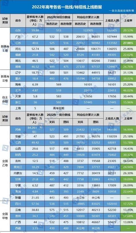 高考最吃亏的省份，江苏/广东/河南(竞争压力大)