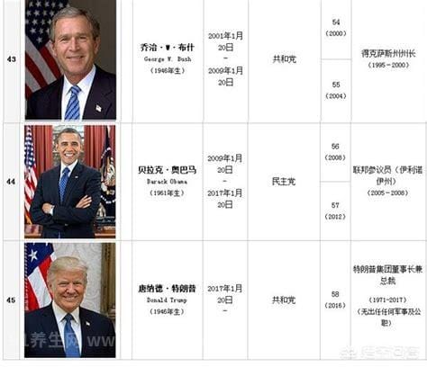 美国总统顺序表，46任总统名单