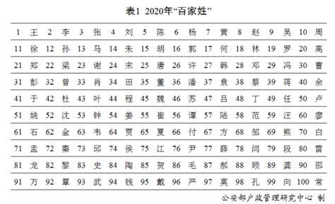 百家姓前100名，人口数量排名和老版排名