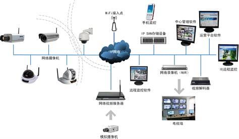 监控系统有哪些设备 系统五大设备（摄像头决定清晰度）