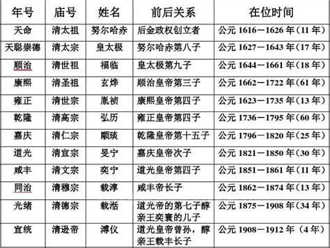 清朝历代帝王顺序表，共12个皇帝(在位最长61年)