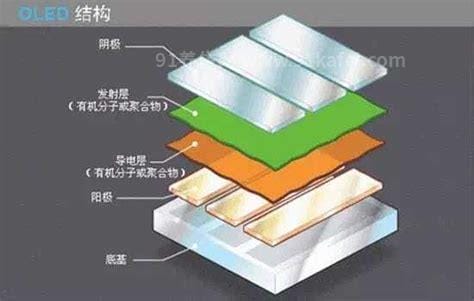 oled屏幕与lcd屏幕有何区别 色彩区别明显（oled更伤眼）