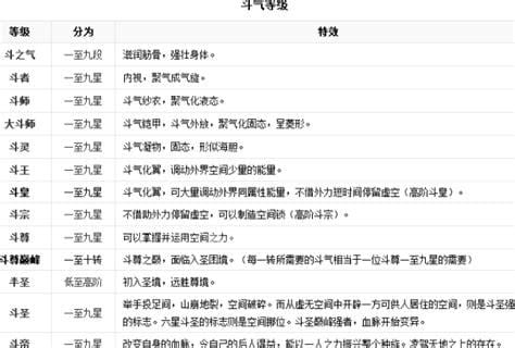 斗破苍穹等级划分表，共有18个等级(