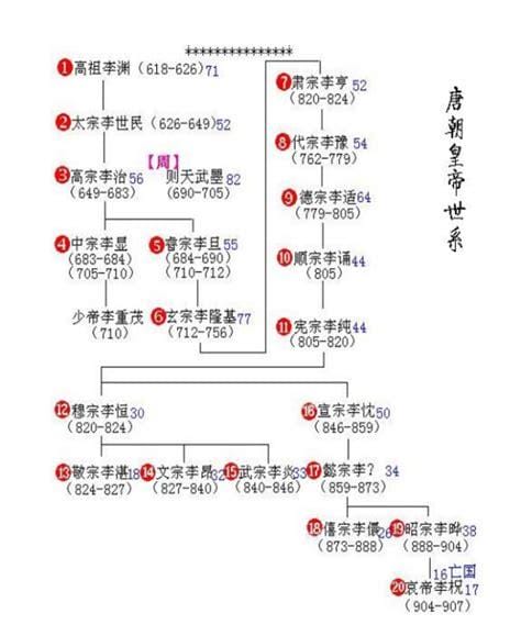 明朝历代帝王顺序表 明英宗做过两次皇帝（实际16位皇帝）