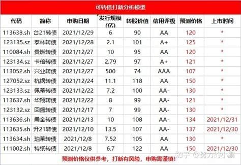 754305升21转债申购价值分析-升21转债破发的可能性大吗