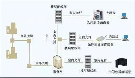 光纤和宽带有什么区别，具体分三个方面（定义/传输介质/接入层次）