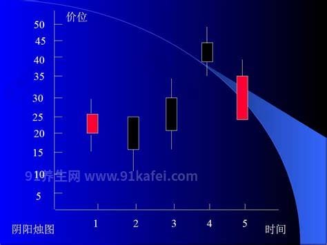 K线基础知识 K线基本形态分析