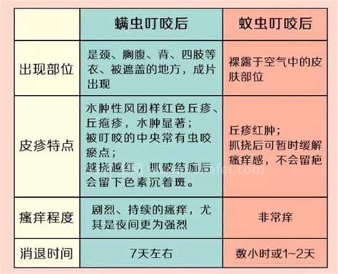 怎么判断是螨虫咬的包 通过患处表现判断(红色包状)