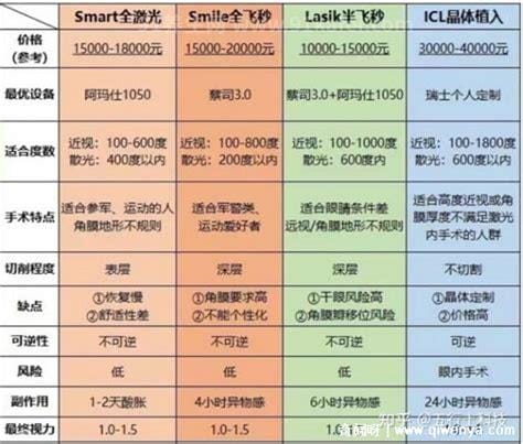 近视手术价格一览表2023，半飞秒全飞秒价格(4种手术概况)