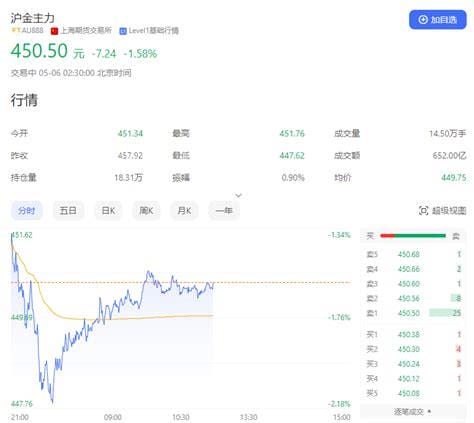 1斤黄金折合人民币多少钱，22万元左