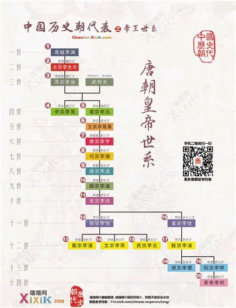 唐朝历代帝王顺序表，李渊是开国皇帝(618年－626年在位)