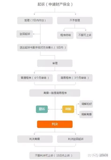 起诉离婚流程和费用，起诉离婚9大流程(费用300以内)