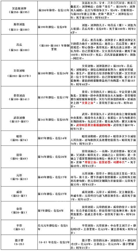 汉朝的历代皇帝顺序表 西汉15位东汉14位（刘邦活了三朝）